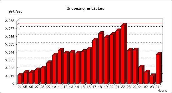 Incoming articles