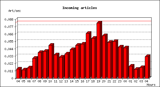 Incoming articles