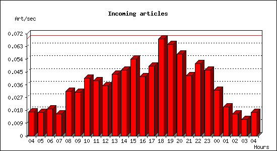 Incoming articles