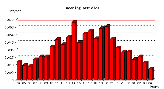 Incoming articles