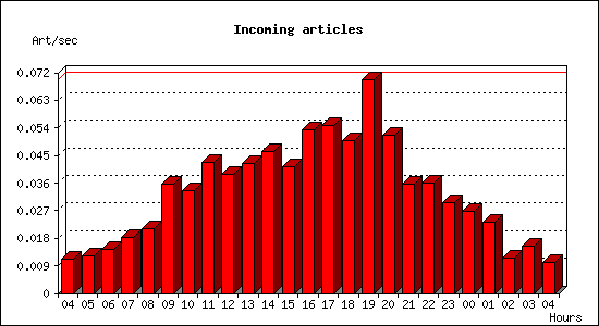 Incoming articles