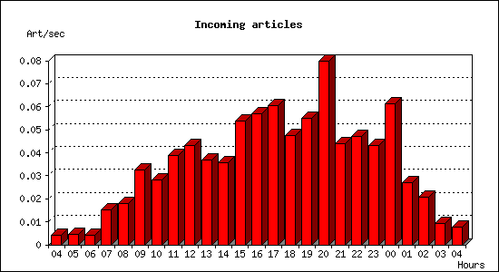 Incoming articles