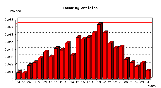 Incoming articles