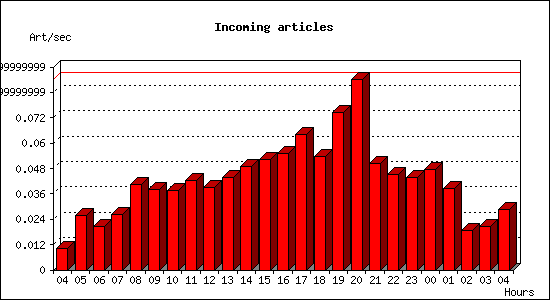 Incoming articles