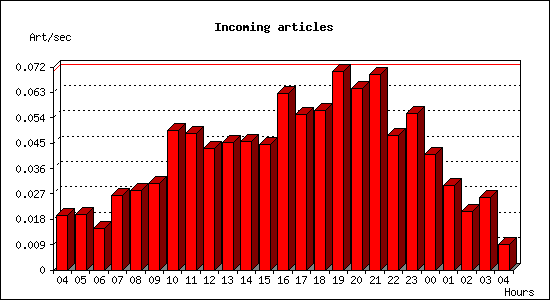 Incoming articles