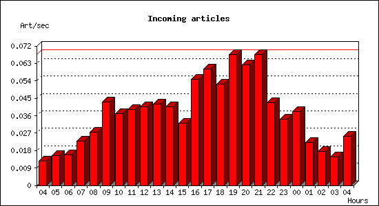 Incoming articles