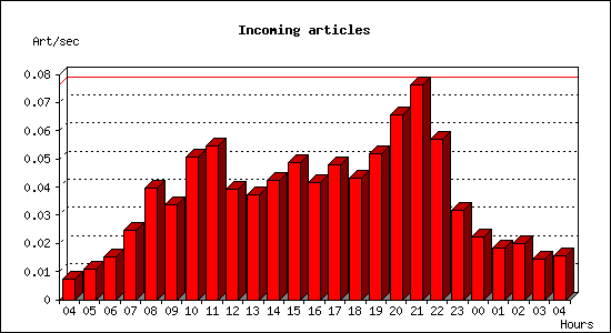 Incoming articles