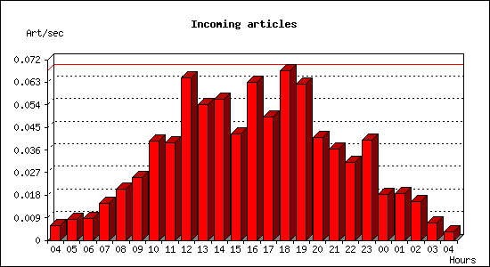 Incoming articles