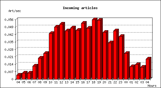 Incoming articles