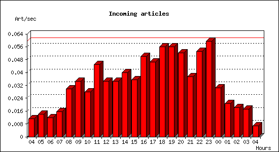 Incoming articles