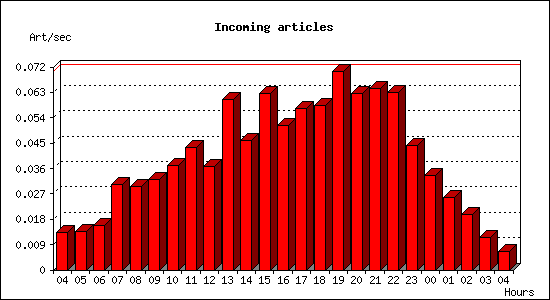 Incoming articles