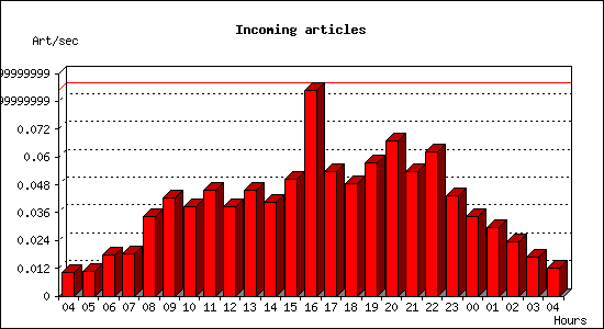 Incoming articles