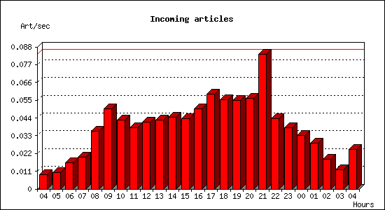 Incoming articles