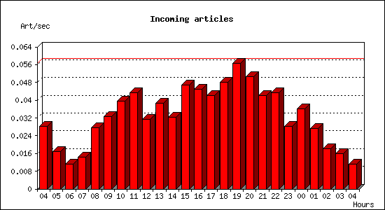 Incoming articles