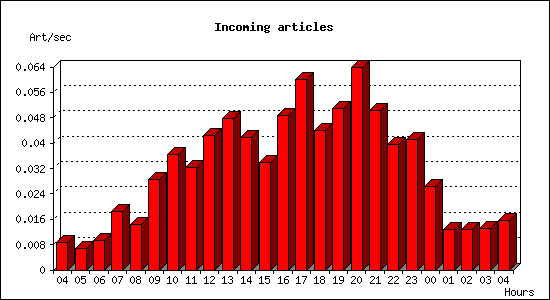 Incoming articles