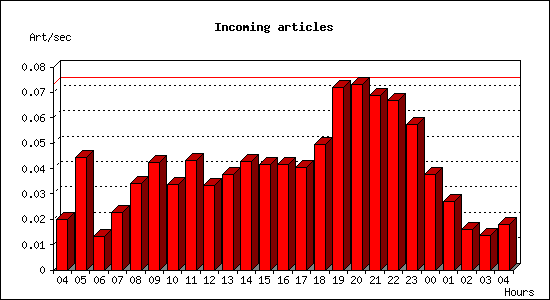 Incoming articles