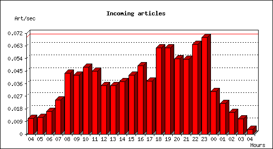 Incoming articles