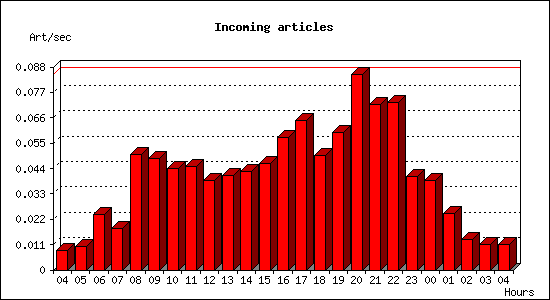 Incoming articles