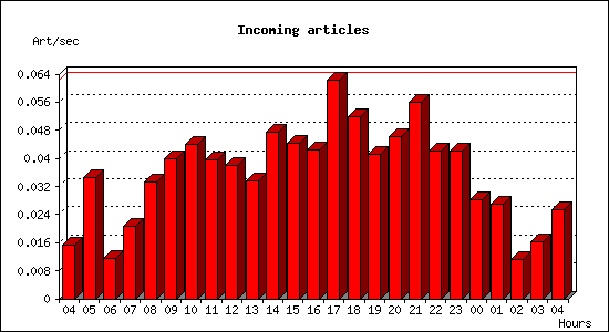 Incoming articles