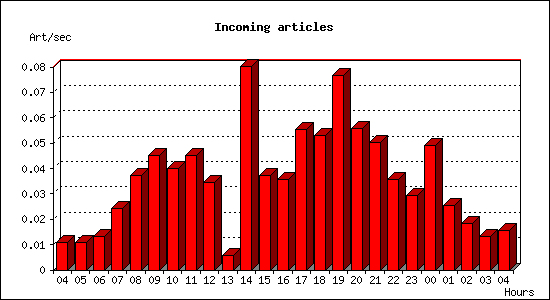 Incoming articles