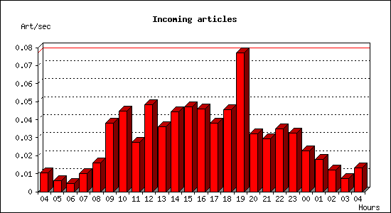 Incoming articles