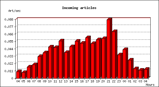 Incoming articles