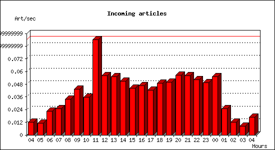 Incoming articles