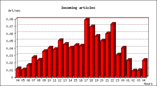 Incoming articles