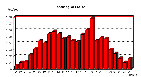 Incoming articles