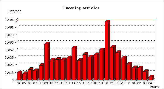 Incoming articles