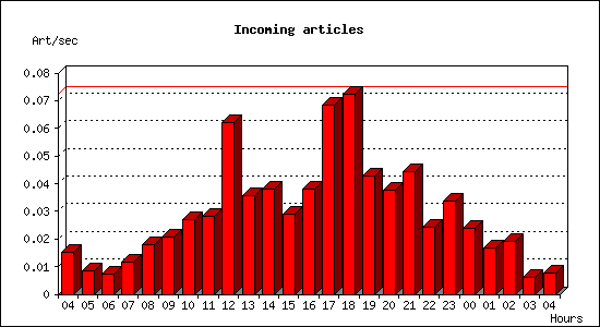 Incoming articles