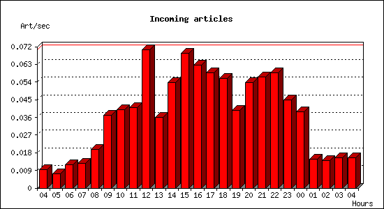 Incoming articles