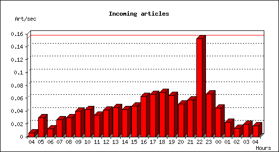 Incoming articles