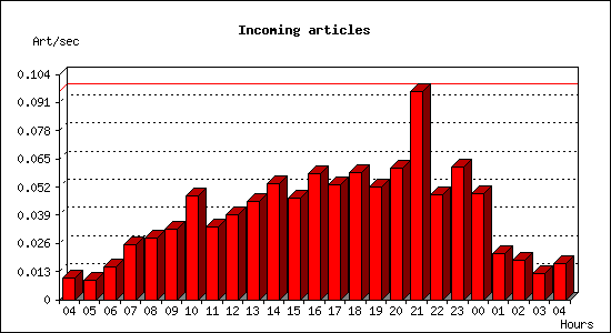 Incoming articles