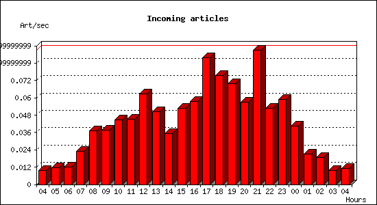 Incoming articles