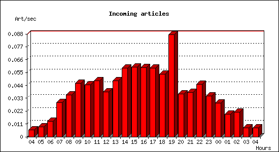 Incoming articles