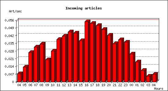 Incoming articles