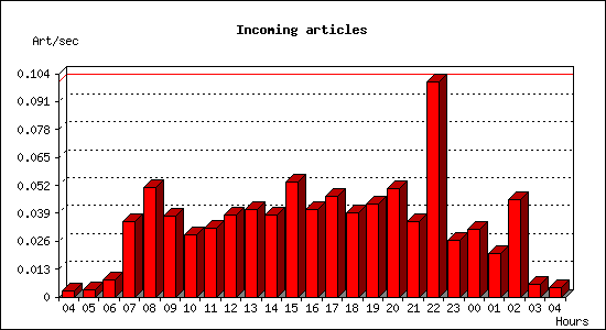 Incoming articles