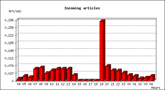 Incoming articles