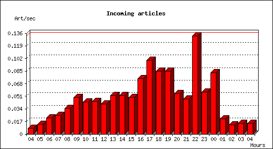 Incoming articles