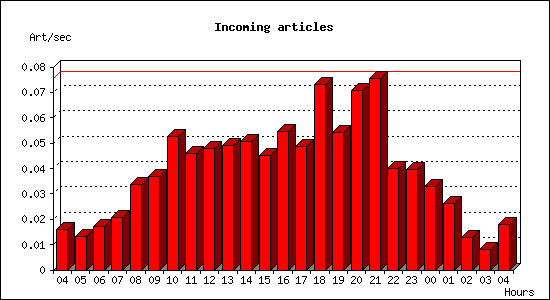 Incoming articles