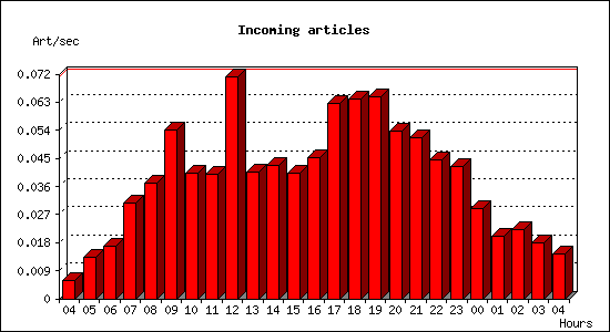 Incoming articles