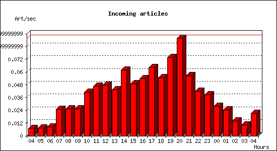 Incoming articles