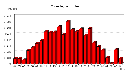 Incoming articles