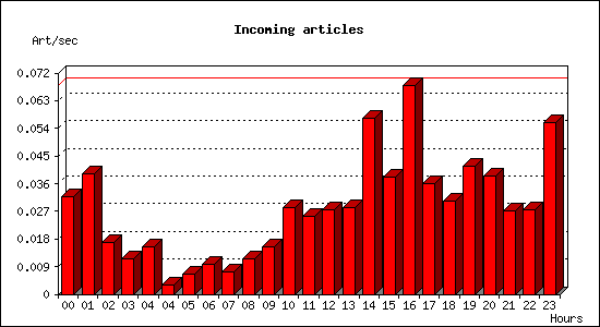 Incoming articles