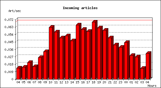 Incoming articles