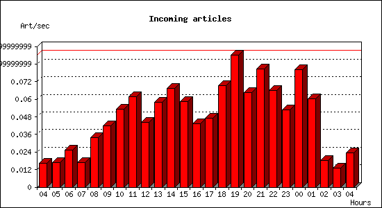 Incoming articles