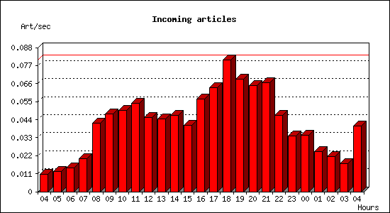 Incoming articles