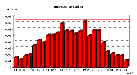 Incoming articles