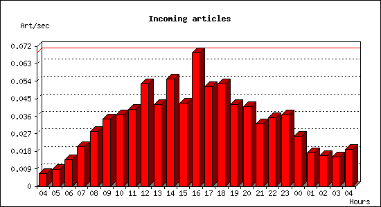 Incoming articles